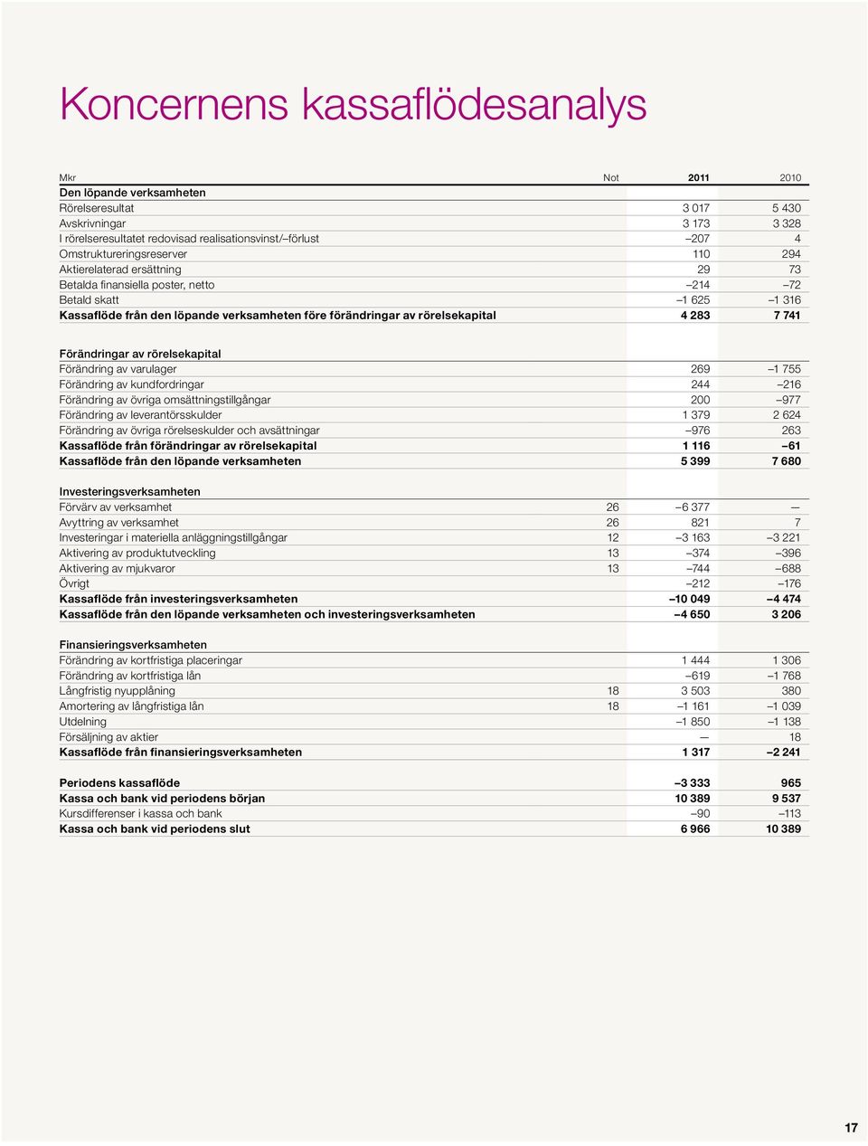 rörelsekapital 4 283 7 741 Förändringar av rörelsekapital Förändring av varulager 269 1 755 Förändring av kundfordringar 244 216 Förändring av övriga omsättningstillgångar 200 977 Förändring av