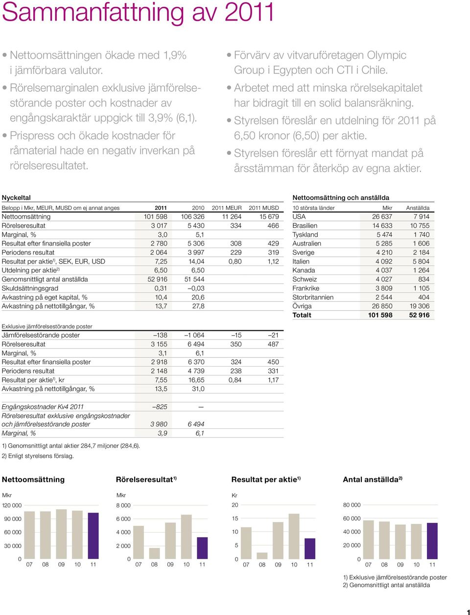 Arbetet med att minska rörelsekapitalet har bidragit till en solid balansräkning. Styrelsen föreslår en utdelning för 2011 på 6,50 kronor (6,50) per aktie.