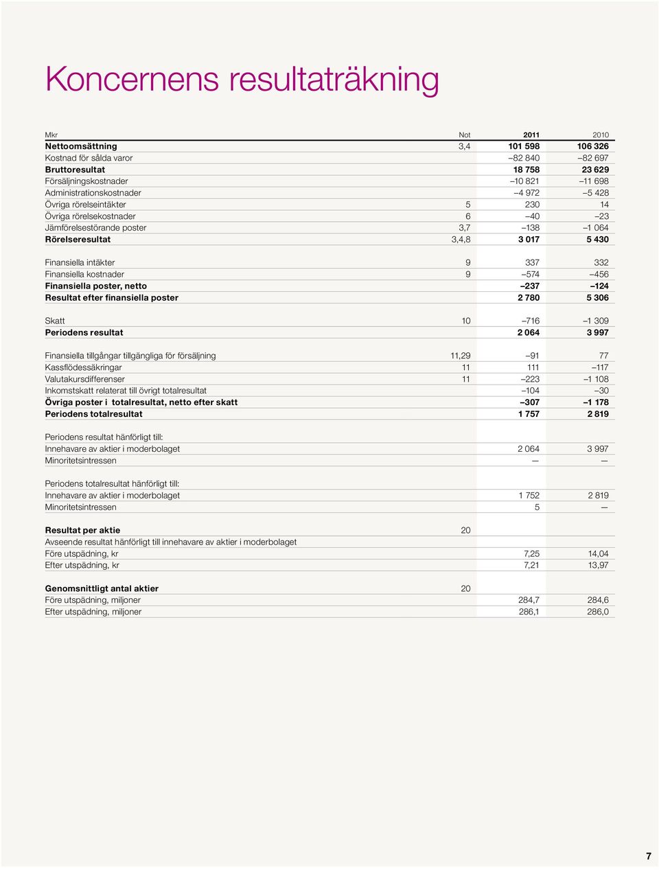 337 332 Finansiella kostnader 9 574 456 Finansiella poster, netto 237 124 Resultat efter finansiella poster 2 780 5 306 Skatt 10 716 1 309 Periodens resultat 2 064 3 997 Finansiella tillgångar