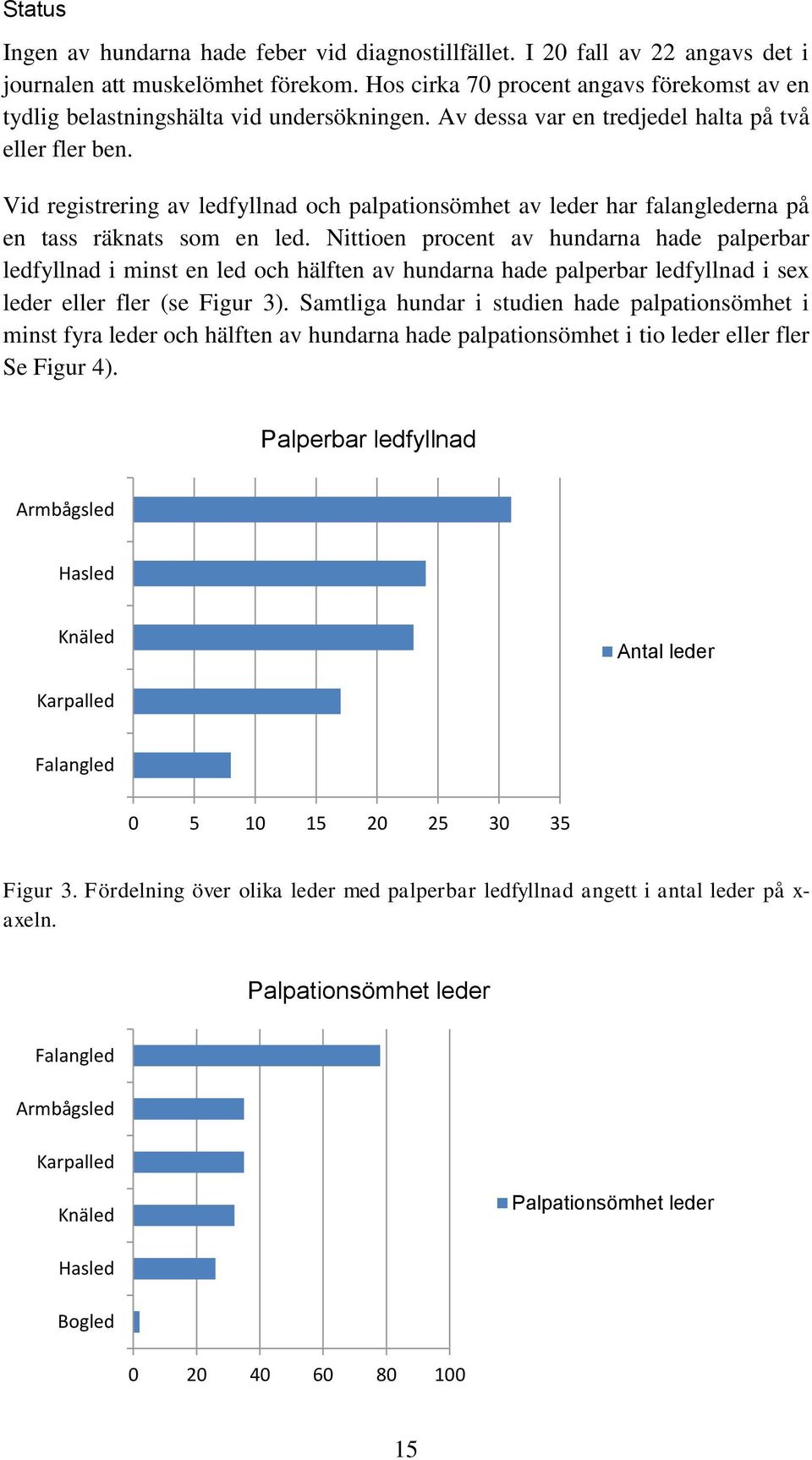 Vid registrering av ledfyllnad och palpationsömhet av leder har falanglederna på en tass räknats som en led.