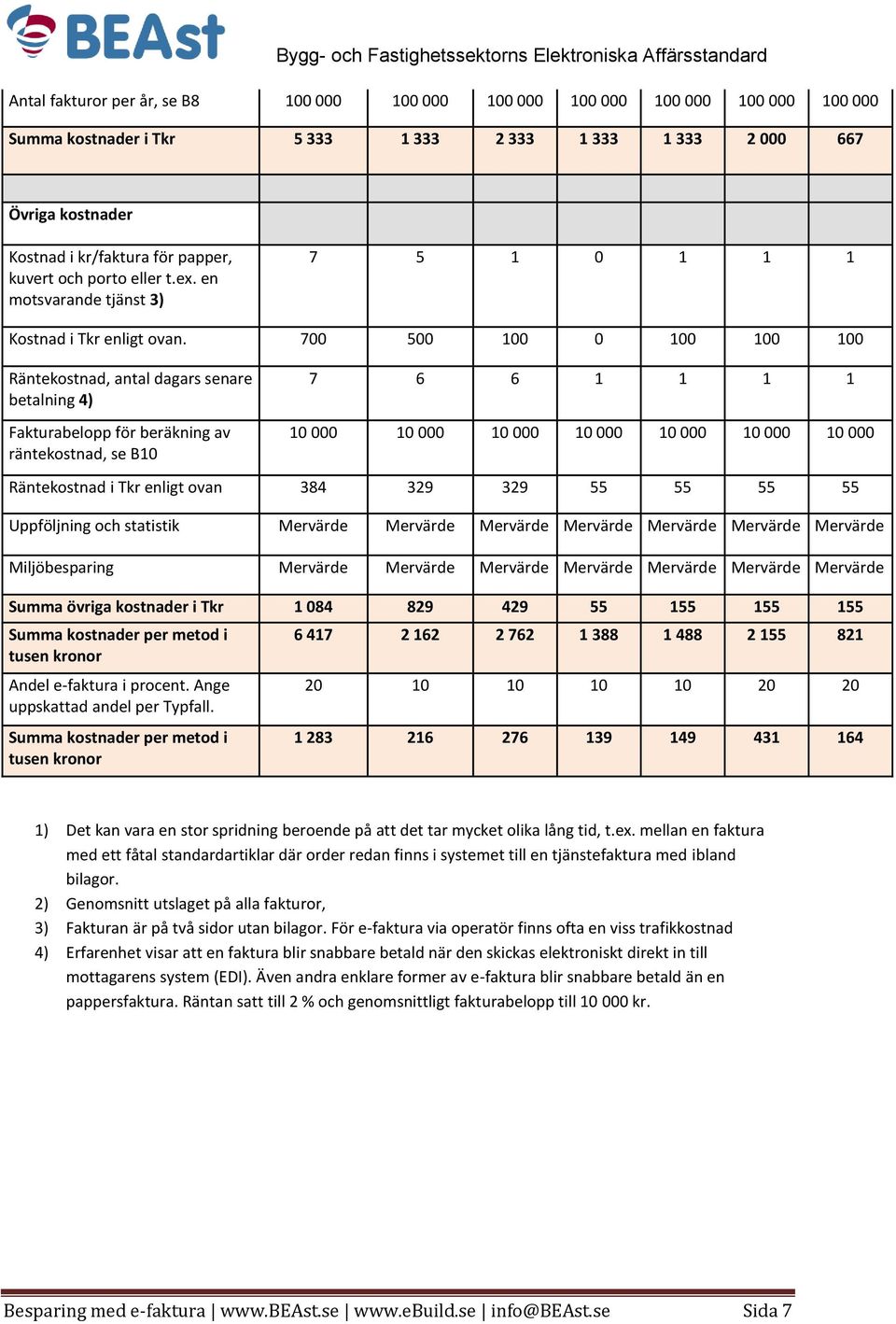 700 500 100 0 100 100 100 Räntekostnad, antal dagars senare betalning 4) Fakturabelopp för beräkning av räntekostnad, se B10 7 6 6 1 1 1 1 10 000 10 000 10 000 10 000 10 000 10 000 10 000