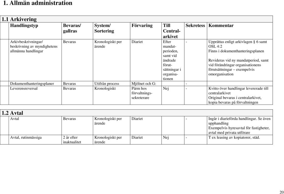 G: Leverensreversal Kronologiskt Pärm hos förvaltningssekreterare Upprättas enligt arkivlagen 6 samt 4:2 Finns i dokumenthanteringsplanen Revideras vid ny mandatperiod, samt vid förändringar