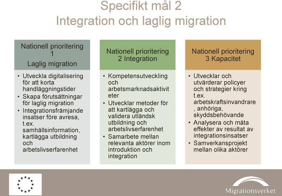 samhällsinformation, kartlägga utbildning och arbetslivserfarenhet Nationell prioritering 2 Integration Kompetensutveckling och arbetsmarknadsaktivit eter Utvecklar metoder för att kartlägga och