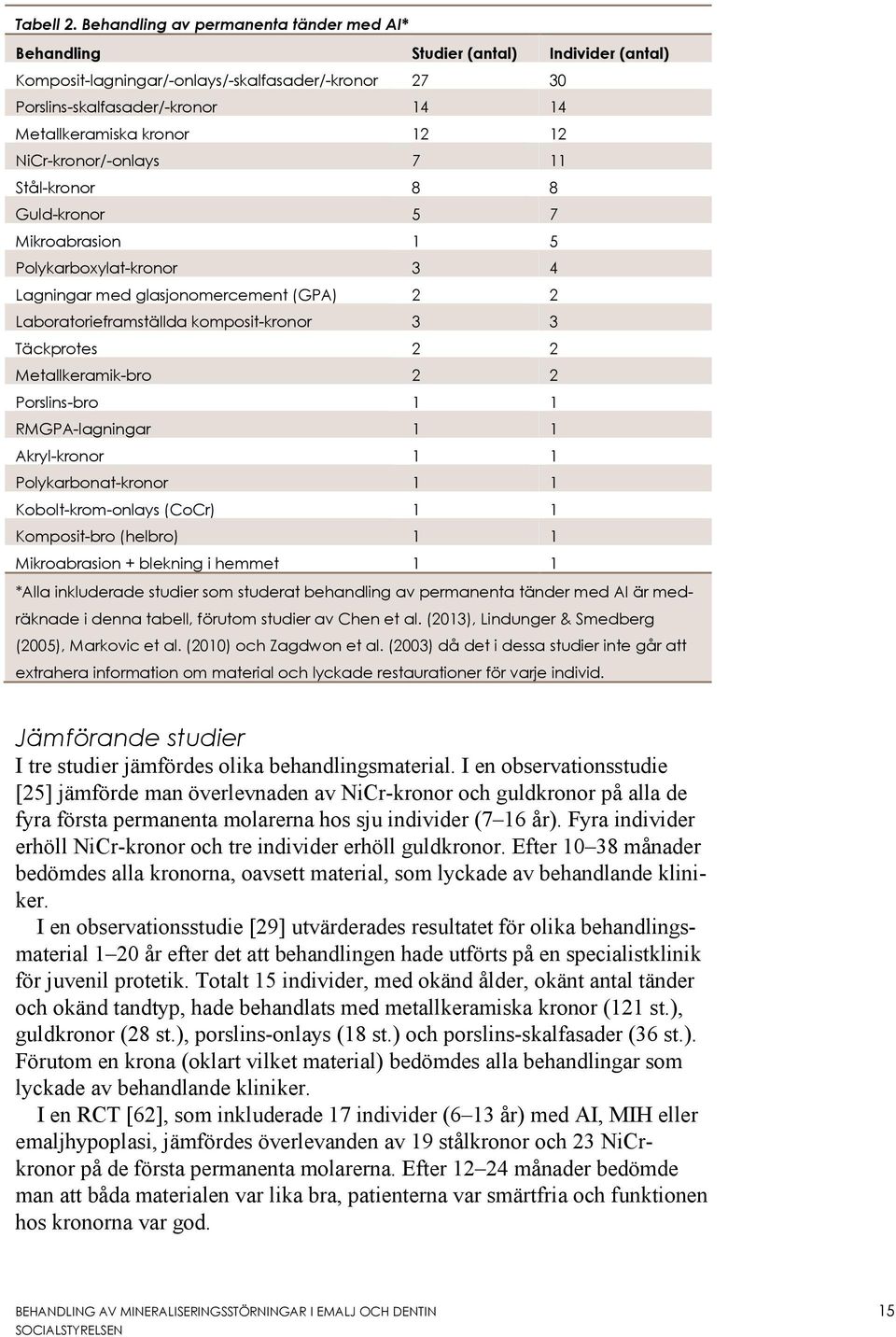 12 NiCr-kronor/-onlays 7 11 Stål-kronor 8 8 Guld-kronor 5 7 Mikroabrasion 1 5 olykarboxylat-kronor 3 4 Lagningar med glasjonomercement (GA) 2 2 Laboratorieframställda komposit-kronor 3 3 Täckprotes 2