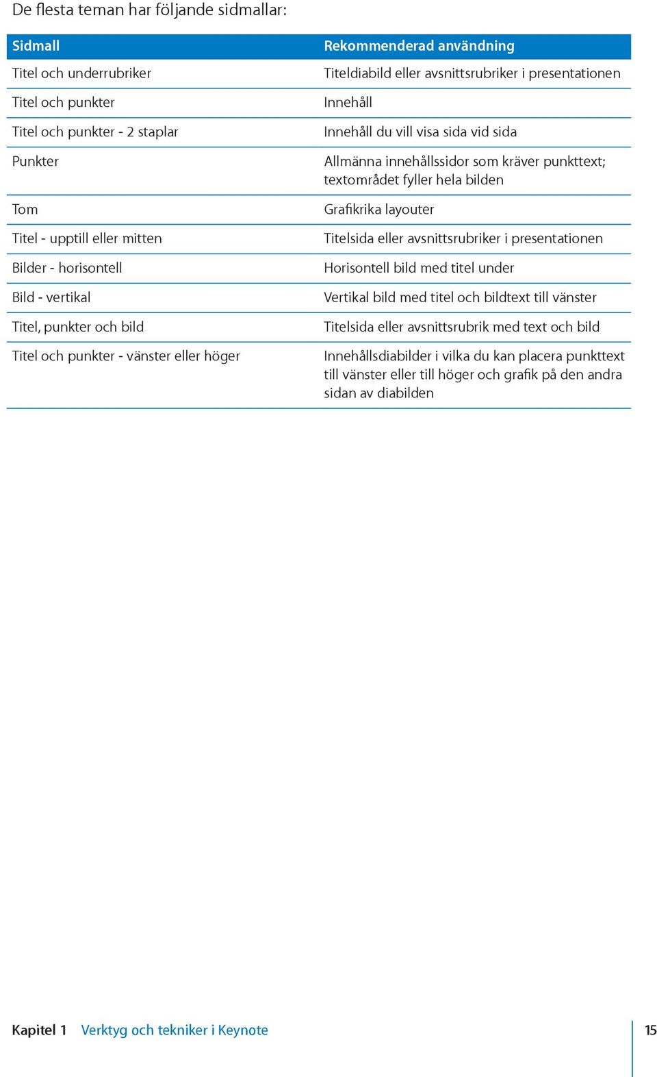 innehållssidor som kräver punkttext; textområdet fyller hela bilden Grafikrika layouter Titelsida eller avsnittsrubriker i presentationen Horisontell bild med titel under Vertikal bild med titel och