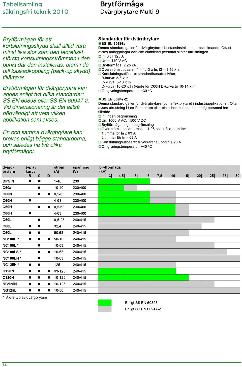 Vid dimensionering är det alltså nödvändigt att veta vilken applikation som avses. En och samma dvärgbrytare kan provas enligt bägge standarderna, och således ha två olika brytförmågor.