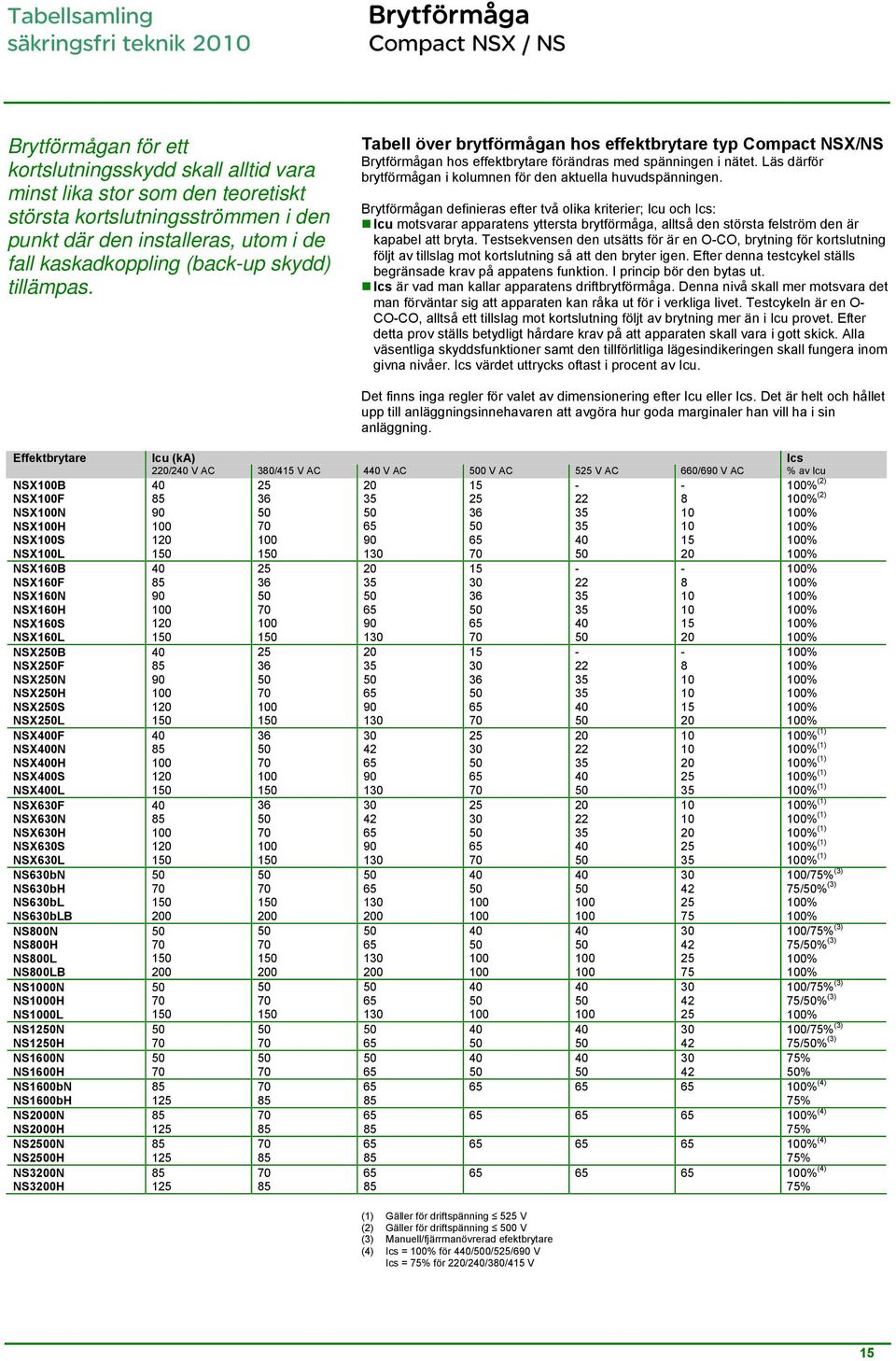 abell över brytförmågan hos effektbrytare typ Compact NSX/NS Brytförmågan hos effektbrytare förändras med spänningen i nätet. Läs därför brytförmågan i kolumnen för den aktuella huvudspänningen.