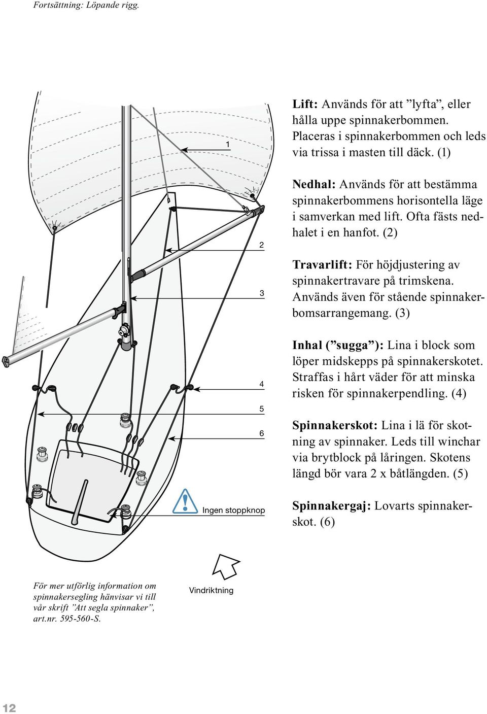 (2) Travarlift: För höjdjustering av spinnakertravare på trimskena. Används även för stående spinnakerbomsarrangemang. (3) Inhal ( sugga ): Lina i block som löper midskepps på spinnakerskotet.