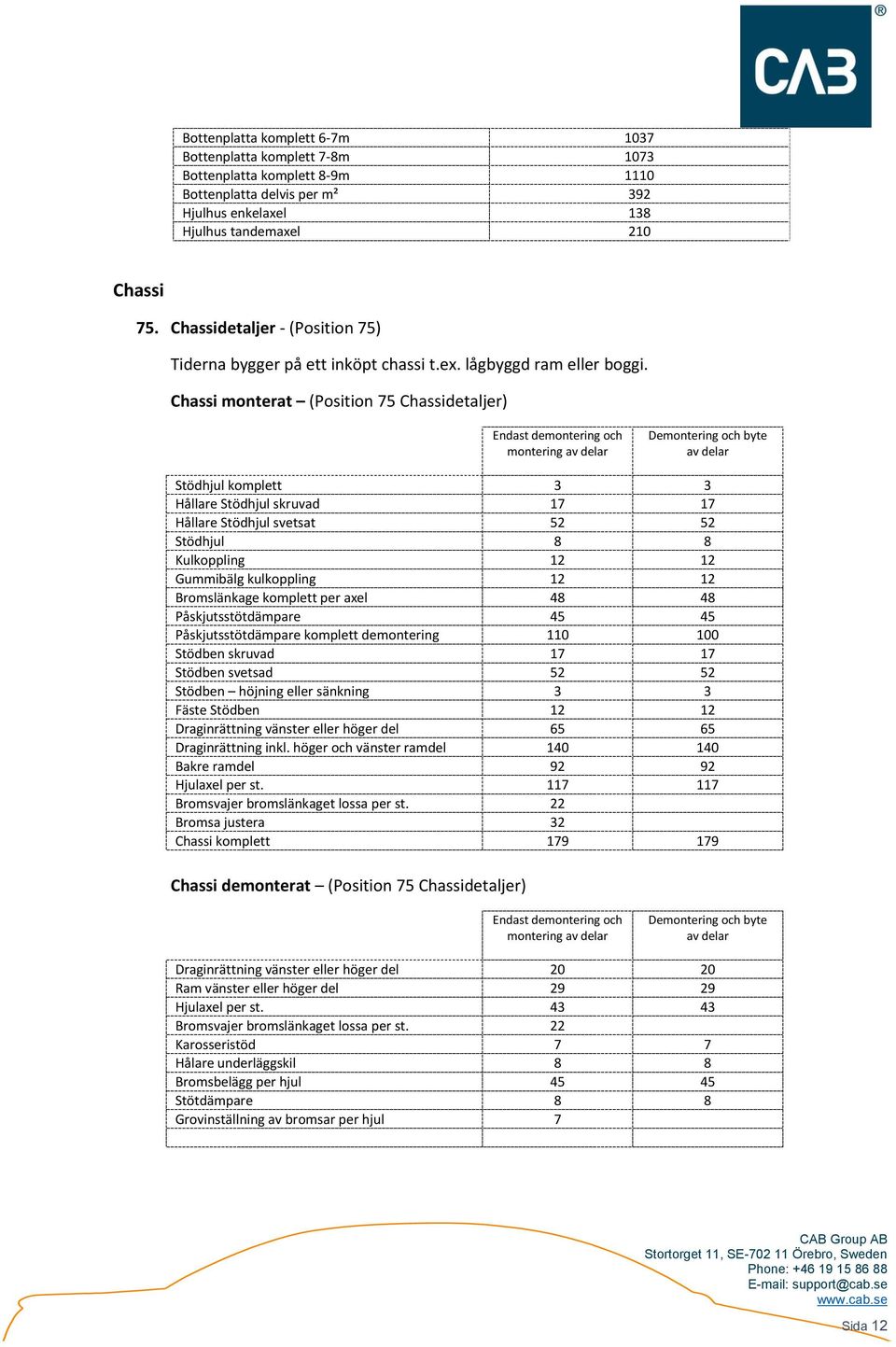 Chassi monterat (Position 75 Chassidetaljer) Stödhjul komplett 3 3 Hållare Stödhjul skruvad 17 17 Hållare Stödhjul svetsat 52 52 Stödhjul 8 8 Kulkoppling 12 12 Gummibälg kulkoppling 12 12