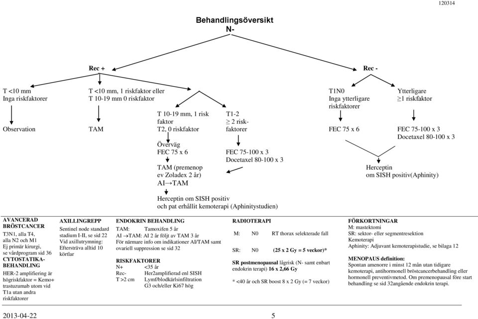 Zoladex 2 år) om SISH positiv(aphinity) AI TAM Herceptin om SISH positiv och pat erhållit kemoterapi (Aphinitystudien) AVANCERAD BRÖSTCANCER T3N1, alla T4, alla N2 och M1 Ej primär kirurgi, se