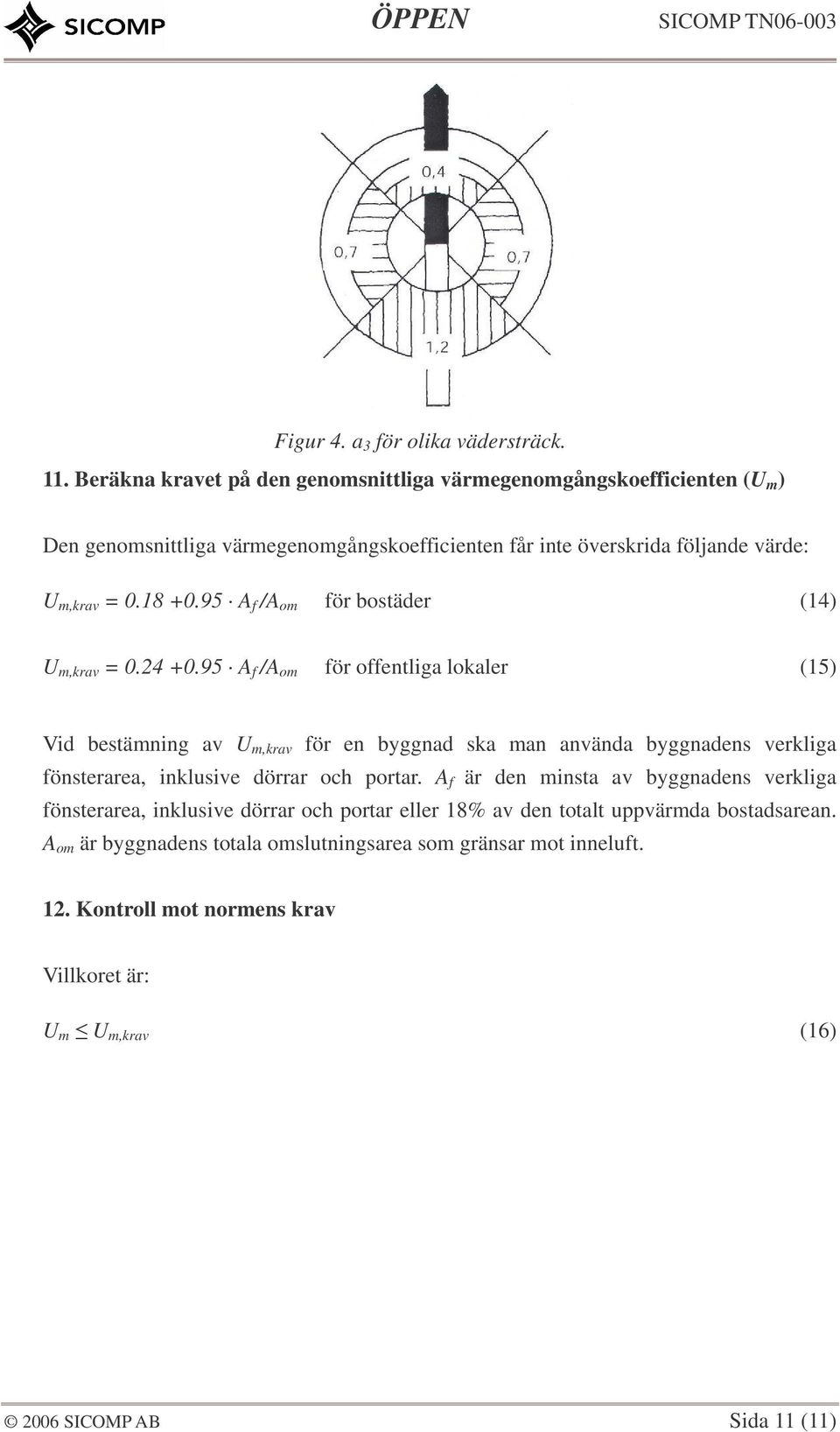 95 A f /A om för bostäder (14) U m,krav = 0.24 +0.