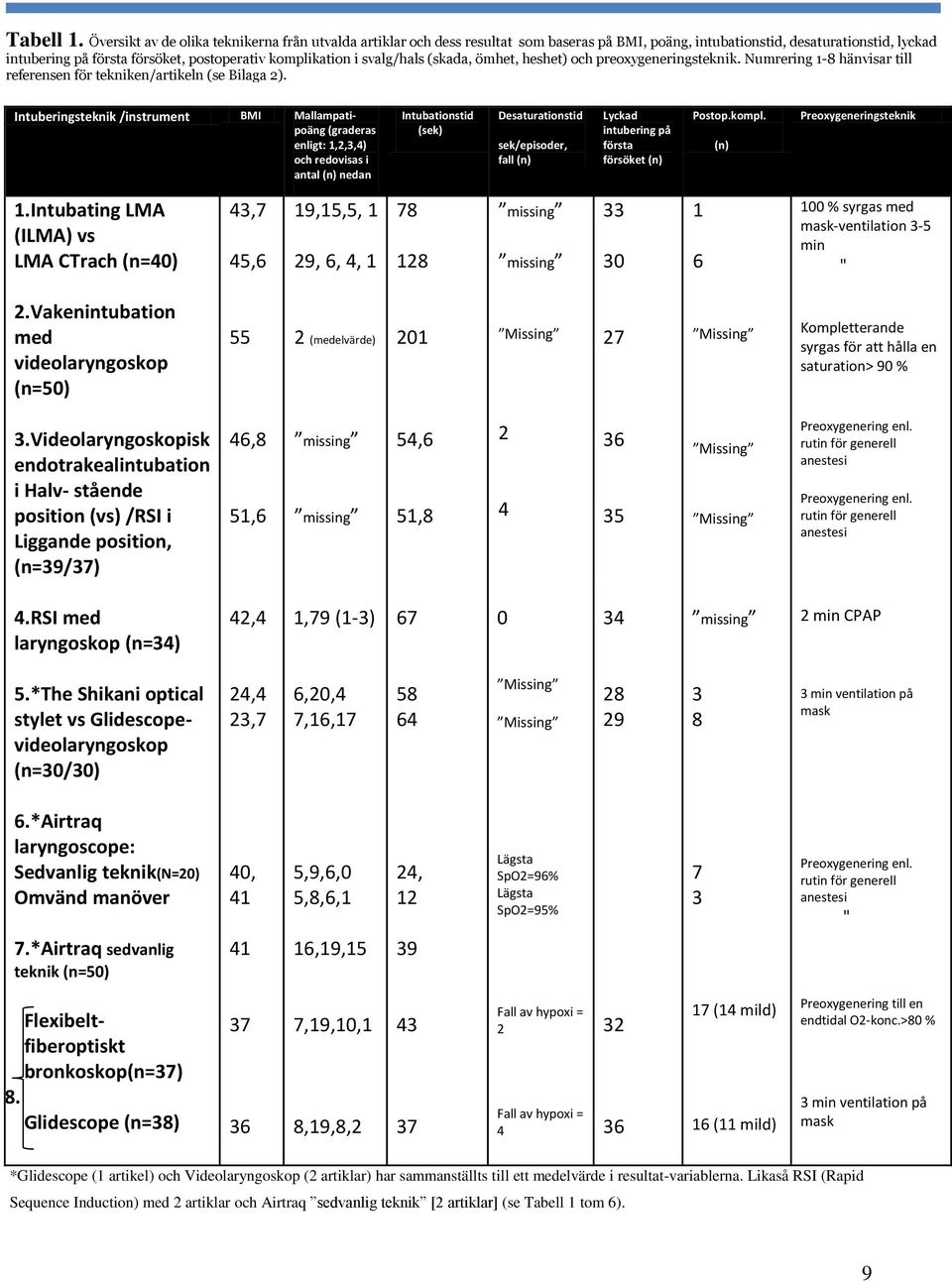 svalg/hals (skada, ömhet, heshet) och preoxygeneringsteknik. Numrering 1-8 hänvisar till referensen för tekniken/artikeln (se Bilaga 2).