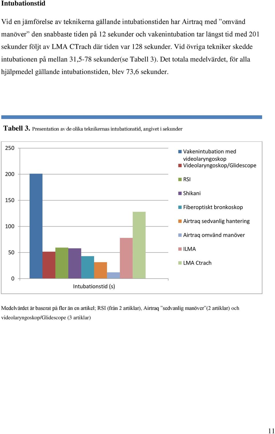 Det totala medelvärdet, för alla hjälpmedel gällande intubationstiden, blev 73,6 sekunder. Tabell 3.