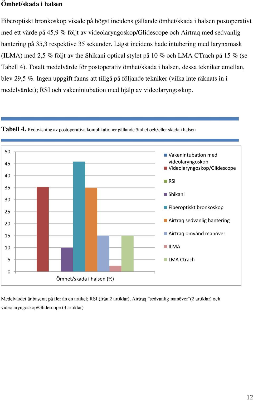 Totalt medelvärde för postoperativ ömhet/skada i halsen, dessa tekniker emellan, blev 29,5 %.