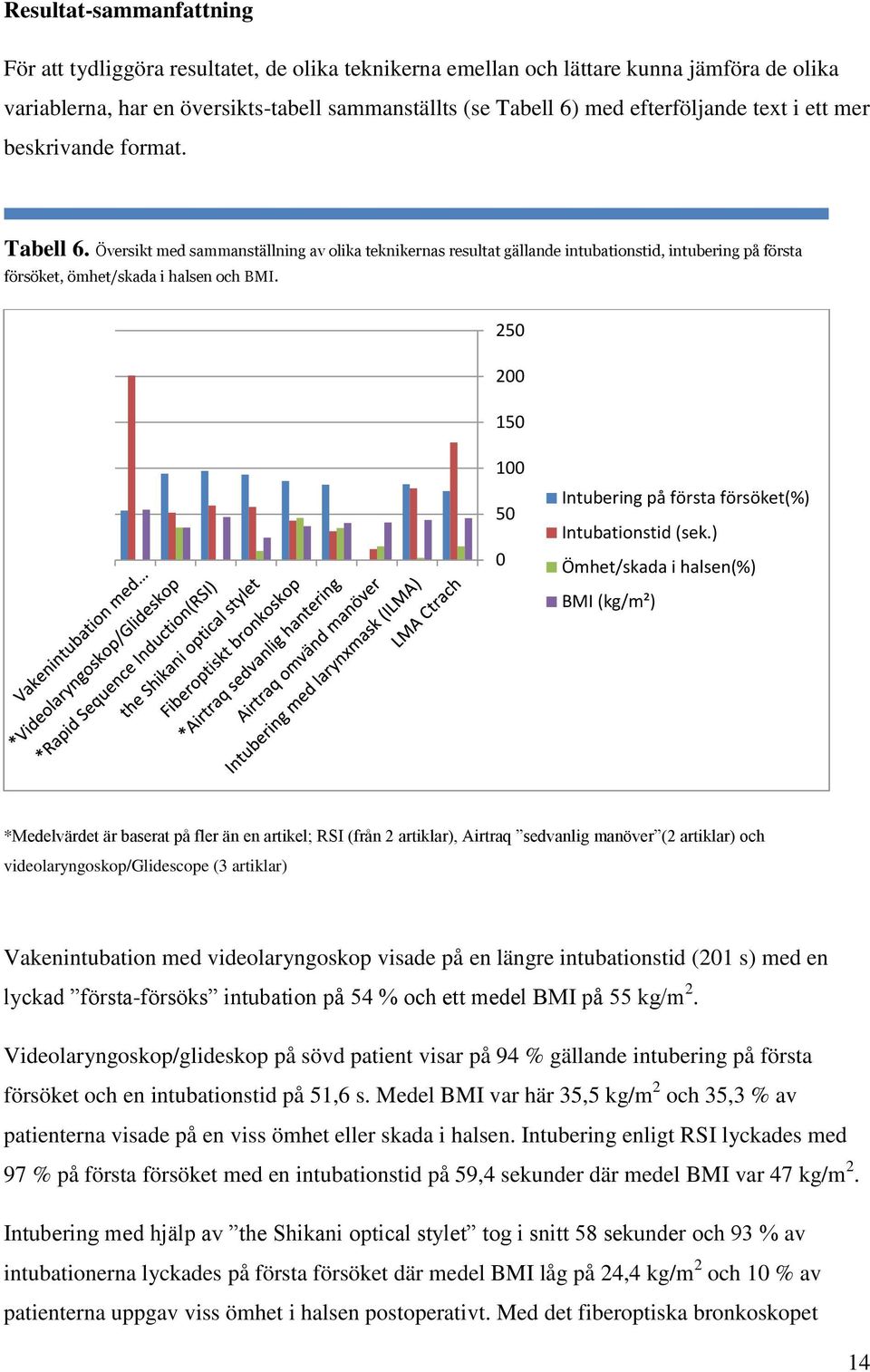 Översikt med sammanställning av olika teknikernas resultat gällande intubationstid, intubering på första försöket, ömhet/skada i halsen och BMI.