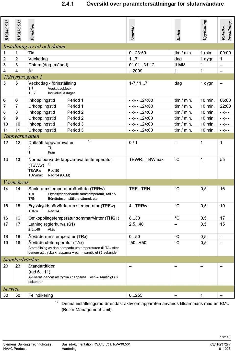 ..7 dag 1 dygn 1-7 Veckodagblock 1 7 Individuella dagar 6 6 Inkopplingstid Period 1 - -:- -...24:00 tim / min. 10 min. 06:00 7 7 Urkopplingstid Period 1 - -:- -...24:00 tim / min. 10 min. 22:00 8 8 Inkopplingstid Period 2 - -:- -.