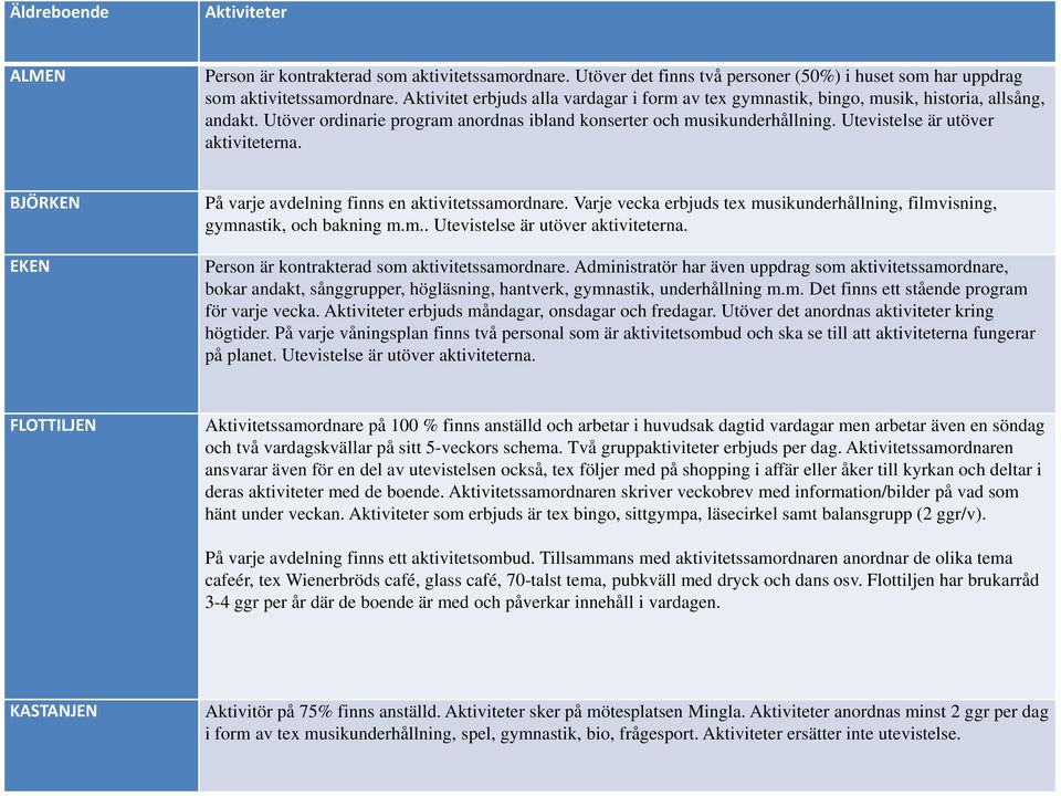 Utevistelse är utöver aktiviteterna. BJÖRKEN EKEN På varje avdelning finns en aktivitetssamordnare. Varje vecka erbjuds tex musikunderhållning, filmvisning, gymnastik, och bakning m.m.. Utevistelse är utöver aktiviteterna.