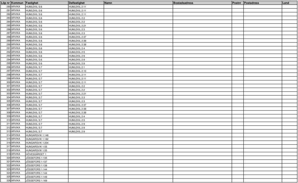 S:6 HUMLEKIL 2:39 291 ARVIKA HUMLEKIL S:6 HUMLEKIL 2:4 292 ARVIKA HUMLEKIL S:6 HUMLEKIL 2:5 293 ARVIKA HUMLEKIL S:6 HUMLEKIL 2:9 294 ARVIKA HUMLEKIL S:6 HUMLEKIL 2:9 295 ARVIKA HUMLEKIL S:6 HUMLEKIL