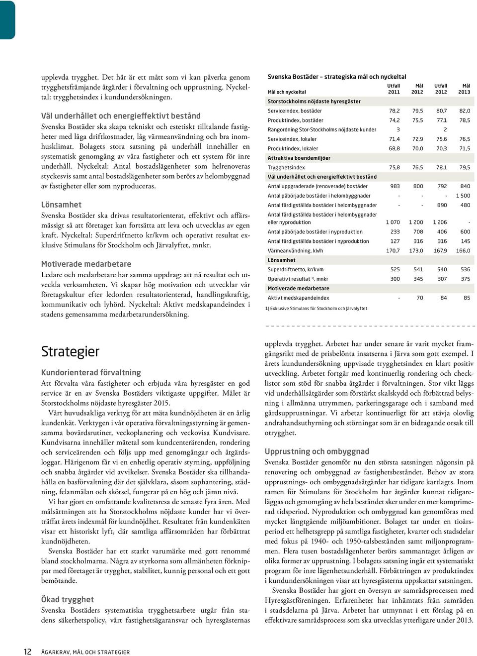 Bolagets stora satsning på underhåll innehåller en systematisk genomgång av våra fastigheter och ett system för inre under håll.