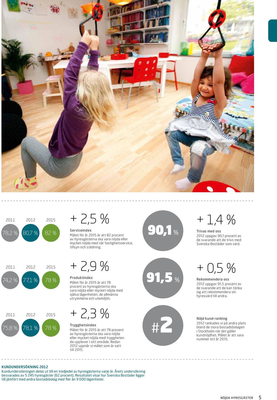 2011 2012 2015 74,2 % 77,1 % 78 % + 2,9 % Produktindex Målet för år 2015 är att 78 procent av hyresgästerna ska vara nöjda eller mycket nöjda med själva lägenheten, de allmänna utrymmena och