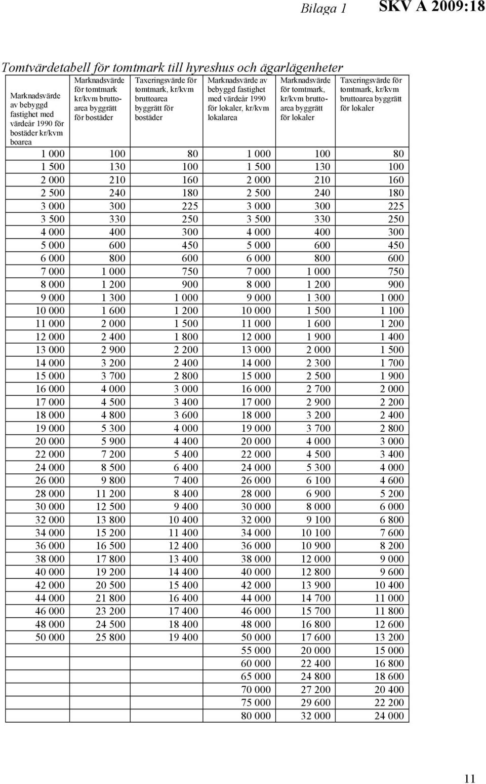 för tomtmark, kr/kvm bruttoarea byggrätt för lokaler Taxeringsvärde för tomtmark, kr/kvm bruttoarea byggrätt för lokaler 1 000 100 80 1 000 100 80 1 500 130 100 1 500 130 100 2 000 210 160 2 000 210