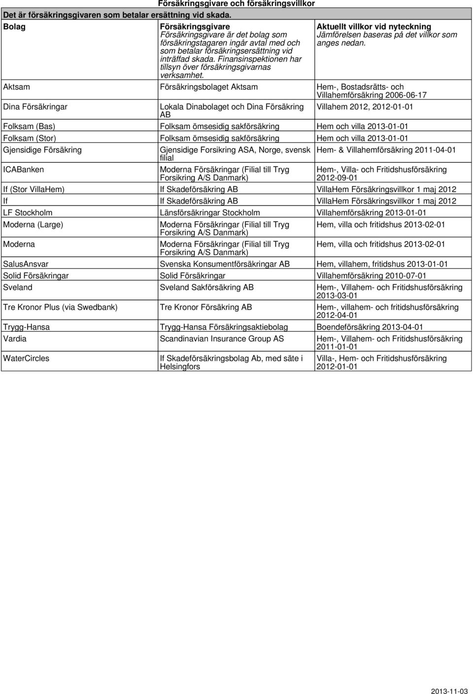 Finansinspektionen har tillsyn över försäkringsgivarnas verksamhet. Aktuellt villkor vid nyteckning Jämförelsen baseras på det villkor som anges nedan.
