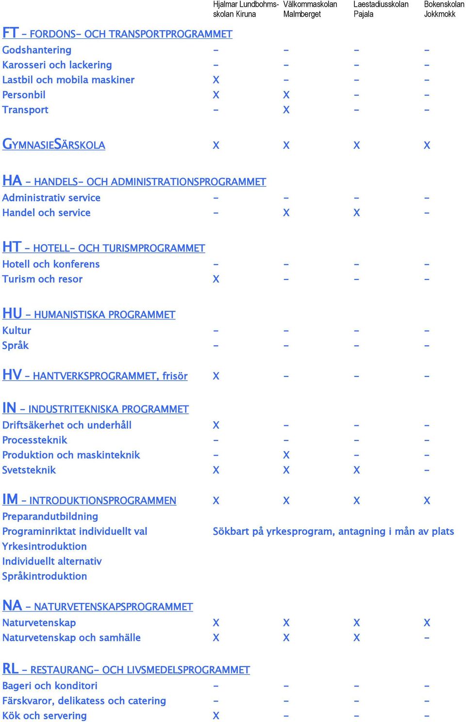 HT - HOTELL- OCH TURISMPROGRAMMET Hotell och konferens - - - - Turism och resor X - - - HU - HUMANISTISKA PROGRAMMET Kultur - - - - Språk - - - - HV HANTVERKSPROGRAMMET, frisör X - - - IN -