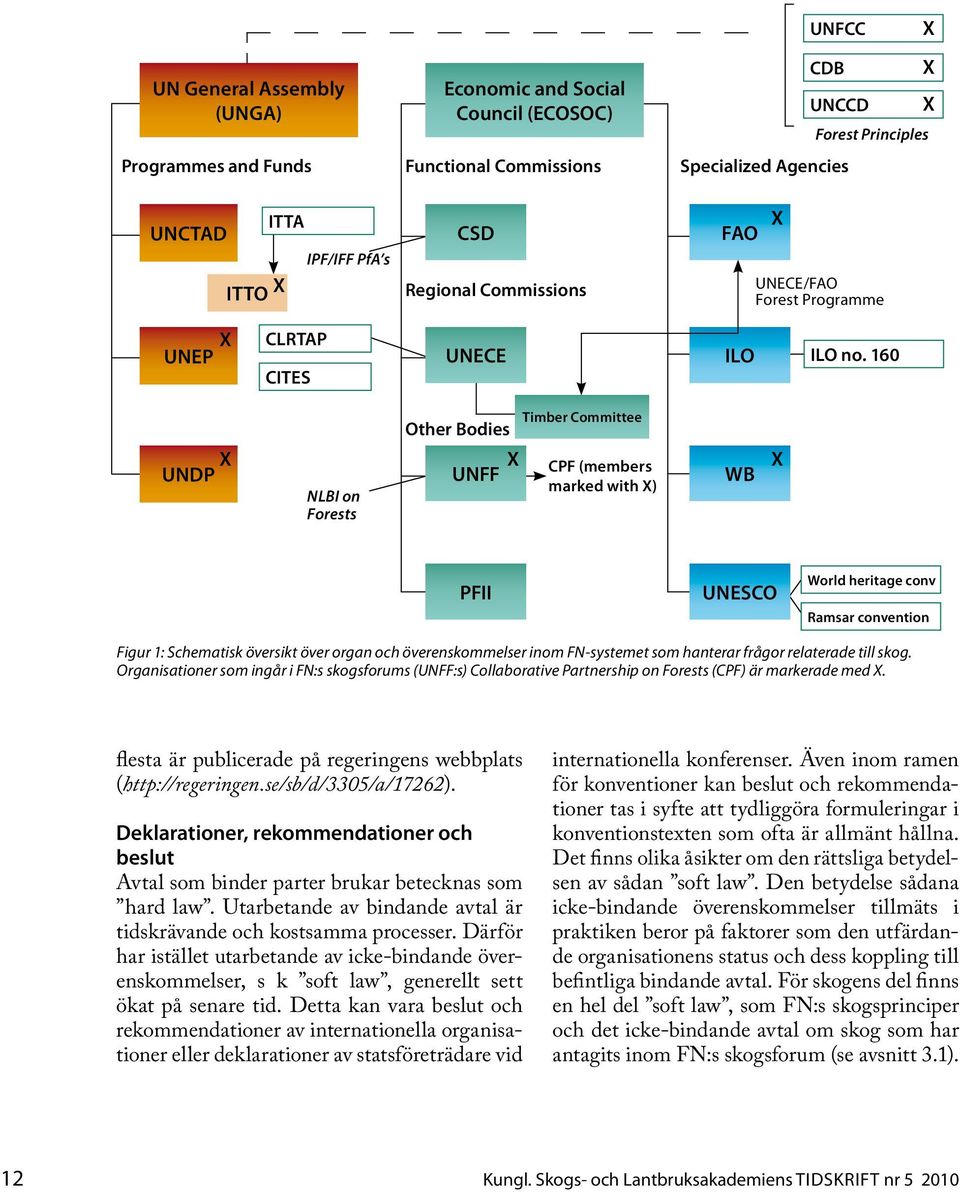 160 Other Bodies Timber Committee X UNDP NLBI on Forests X UNFF CPF (members marked with X) WB X PFII UNESCO World heritage conv Ramsar convention Figur 1: Schematisk översikt över organ och