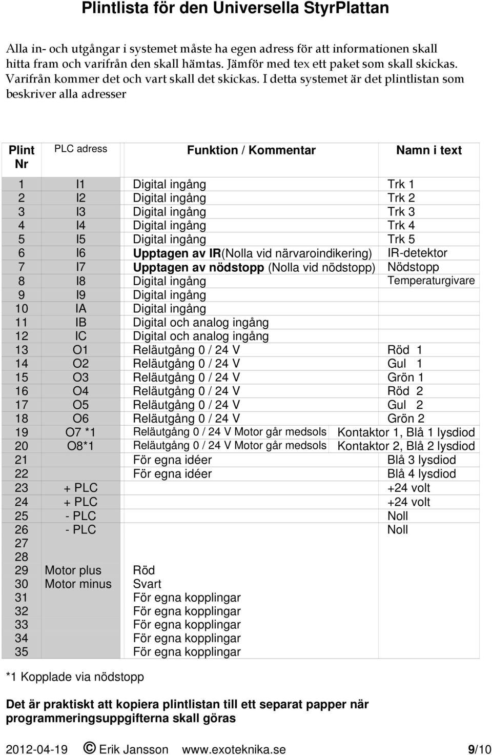 I detta systemet är det plintlistan som beskriver alla adresser Plint Nr PLC adress Funktion / Kommentar Namn i text 1 I1 Digital ingång Trk 1 2 I2 Digital ingång Trk 2 3 I3 Digital ingång Trk 3 4 I4