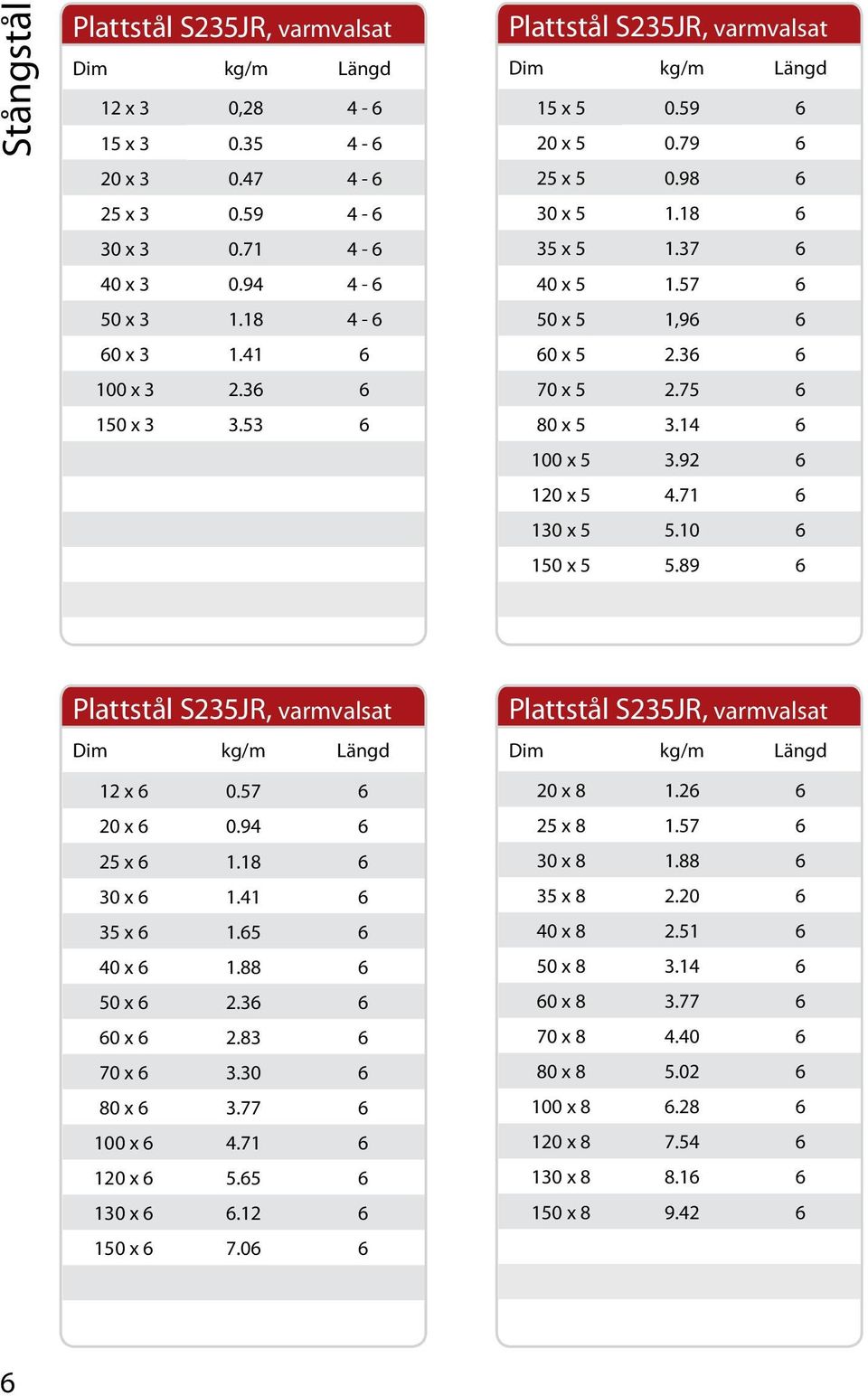 71 6 130 x 5 5.10 6 150 x 5 5.89 6 Plattstål S235JR, varmvalsat 12 x 6 0.57 6 20 x 6 0.94 6 25 x 6 1.18 6 30 x 6 1.41 6 35 x 6 1.65 6 40 x 6 1.88 6 50 x 6 2.36 6 60 x 6 2.83 6 70 x 6 3.30 6 80 x 6 3.