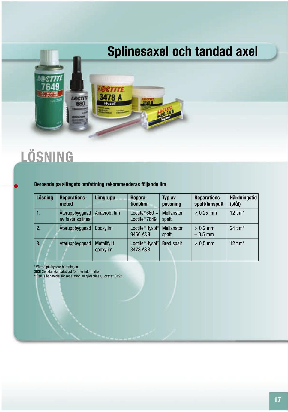 Återuppbyggnad Anaerobt lim 660 + Mellanstor < 0,25 mm 12 tim* av fasta splines 7649 spalt 2.