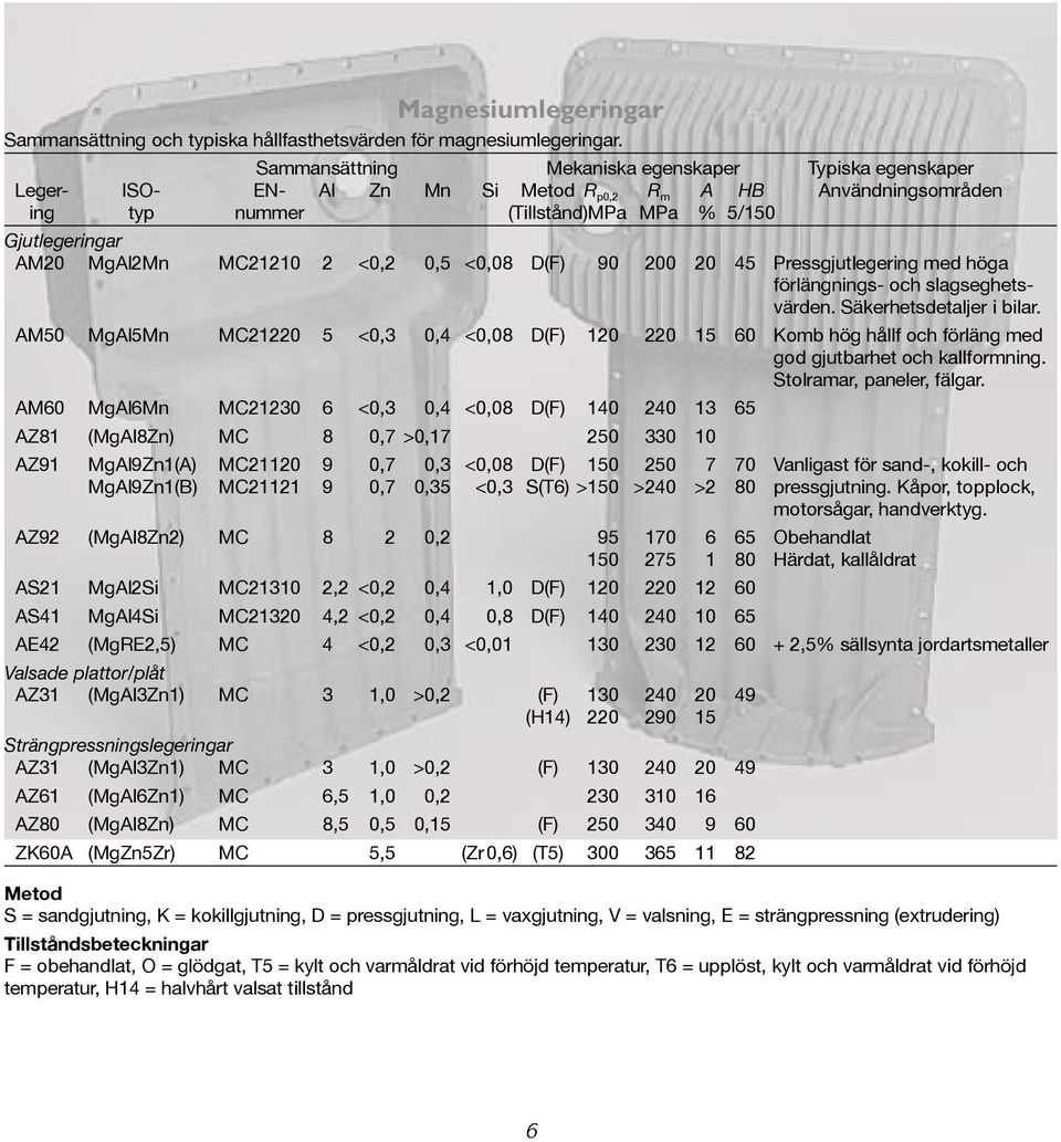 MC21210 2 <0,2 0,5 <0,08 D(F) 90 200 20 45 Pressgjutlegering med höga förlängnings- och slagseg hetsvärden. Säkerhetsdetal jer i bilar.