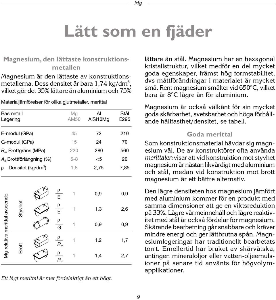 45 72 210 G-modul (GPa) 15 24 70 R m Brottgräns (MPa) 220 280 560 A 5 Brottförlängning (%) 5-8 < 5 20 ρ Densitet (kg/dm 3 ) 1,8 2,75 7,85 Mg-relativa merittal avseende Brott Styvhet Ett lågt merittal