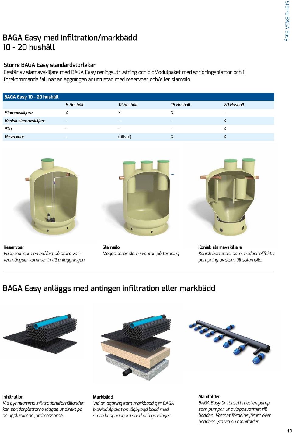 BAGA Easy 10-20 hushåll 8 Hushåll 12 Hushåll 16 Hushåll 20 Hushåll Slamavskiljare X X X - Konisk slamavskiljare - - - X Silo - - - X Reservoar - (tillval) X X Reservoar Fungerar som en buffert då