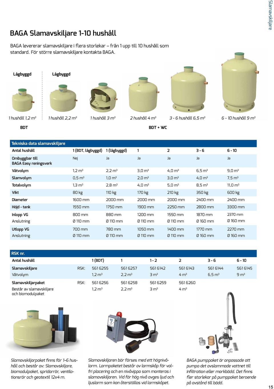 1 (lågbyggd) 1 2 3-6 6-10 Ombyggbar till BAGA Easy reningsverk Nej Ja Ja Ja Ja Ja Våtvolym 1,2 m 3 2,2 m 3 3,0 m 3 4,0 m 3 6,5 m 3 9,0 m 3 Slamvolym 0,5 m 3 1,0 m 3 2,0 m 3 3,0 m 3 4,0 m 3 7,5 m 3