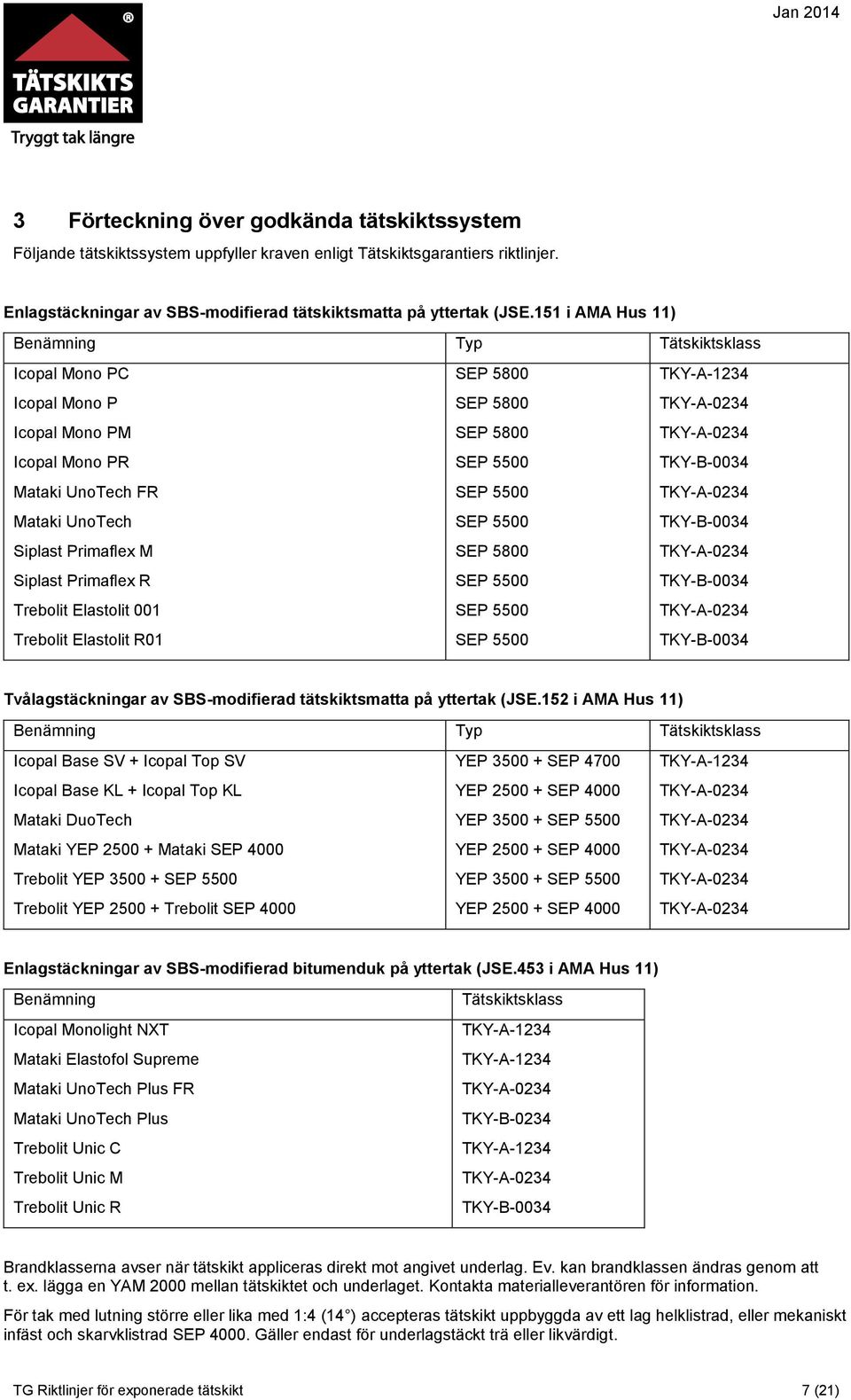 151 i AMA Hus 11) Benämning Typ Tätskiktsklass Icopal Mono PC Icopal Mono P Icopal Mono PM Icopal Mono PR Mataki UnoTech FR Mataki UnoTech Siplast Primaflex M Siplast Primaflex R Trebolit Elastolit