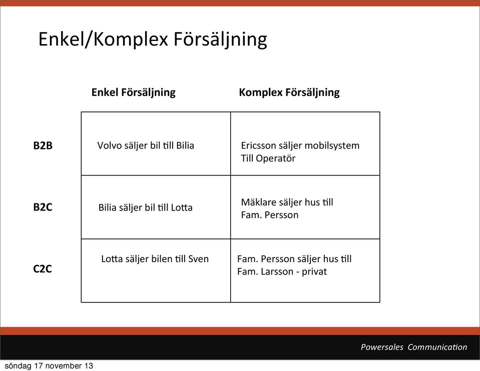 B2C Bilia säljer bil Cll Lo7a Mäklare säljer hus Cll Fam.