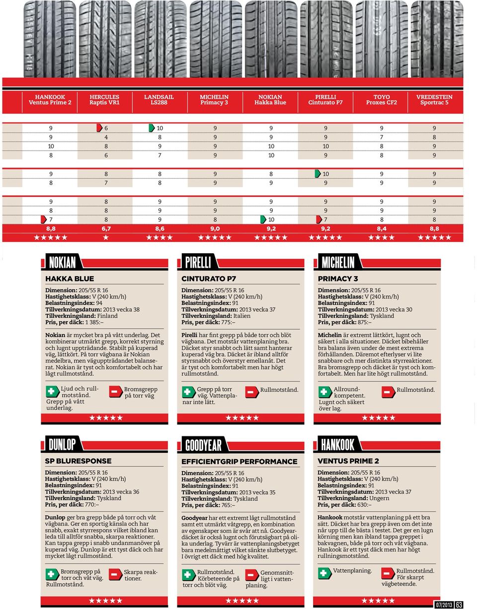 2013 vecka 38 tillverkningsland: Finland pris, per däck: 1 385: nokian är mycket bra på vått underlag. Det kombinerar utmärkt grepp, korrekt styrning och lugnt uppträdande.