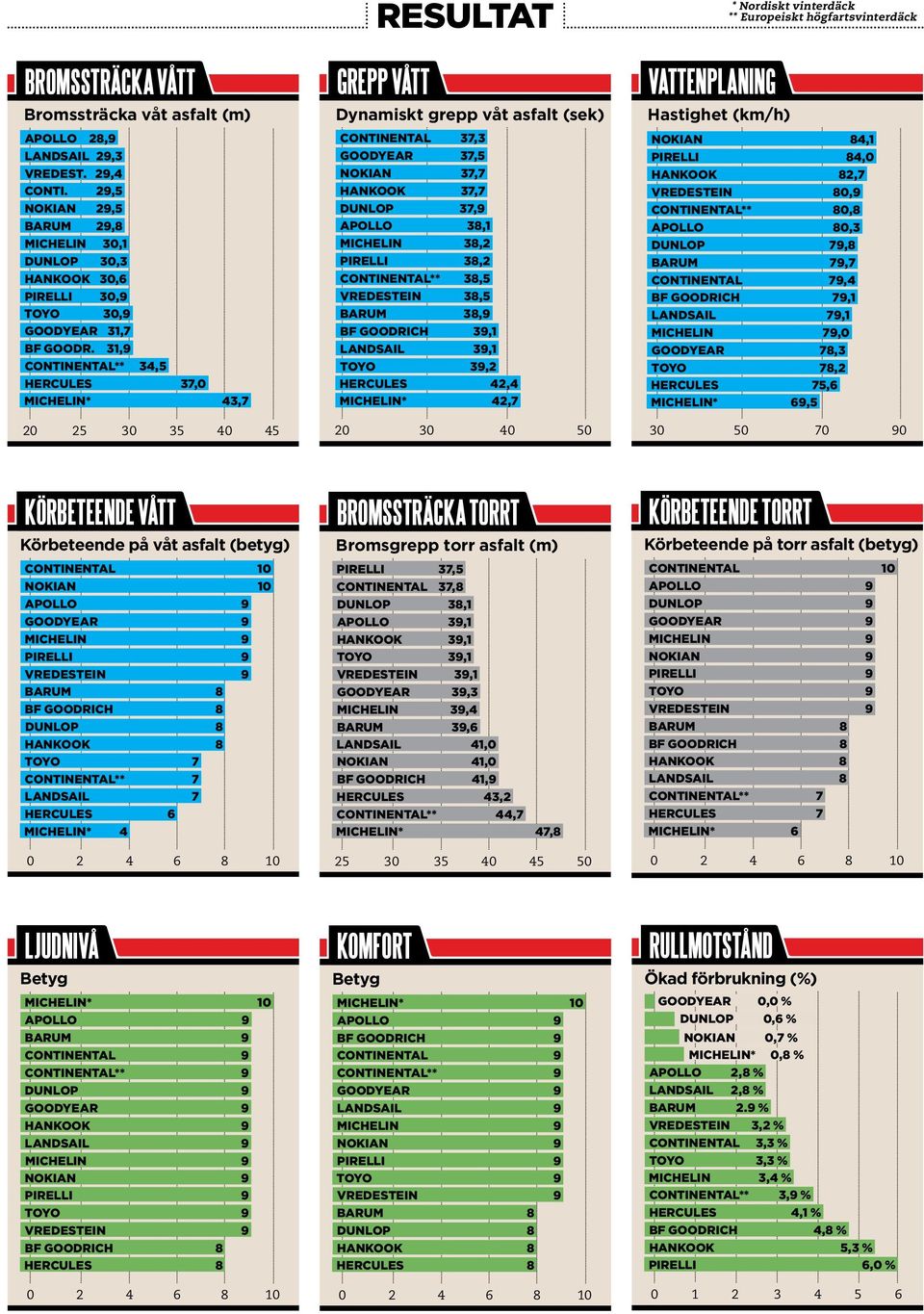 31,9 continental** 34,5 hercules 37,0 michelin* 43,7 grepp Vått Dynamiskt grepp våt asfalt (sek) VatteNplaNINg Hastighet (km/h) continental 37,3 nokian 84,1 goodyear 37,5 Pirelli 84,0 nokian 37,7 2,7