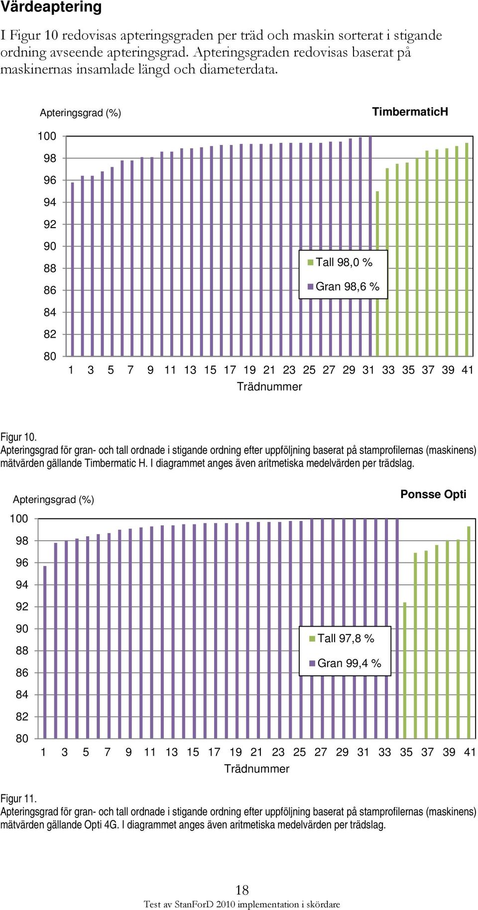 Apteringsgrad (%) TimbermaticH 100 98 96 94 92 90 88 86 Tall 98,0 % Gran 98,6 % 84 82 80 1 3 5 7 9 11 13 15 17 19 21 23 25 27 29 31 33 35 37 39 41 Trädnummer Figur 10.