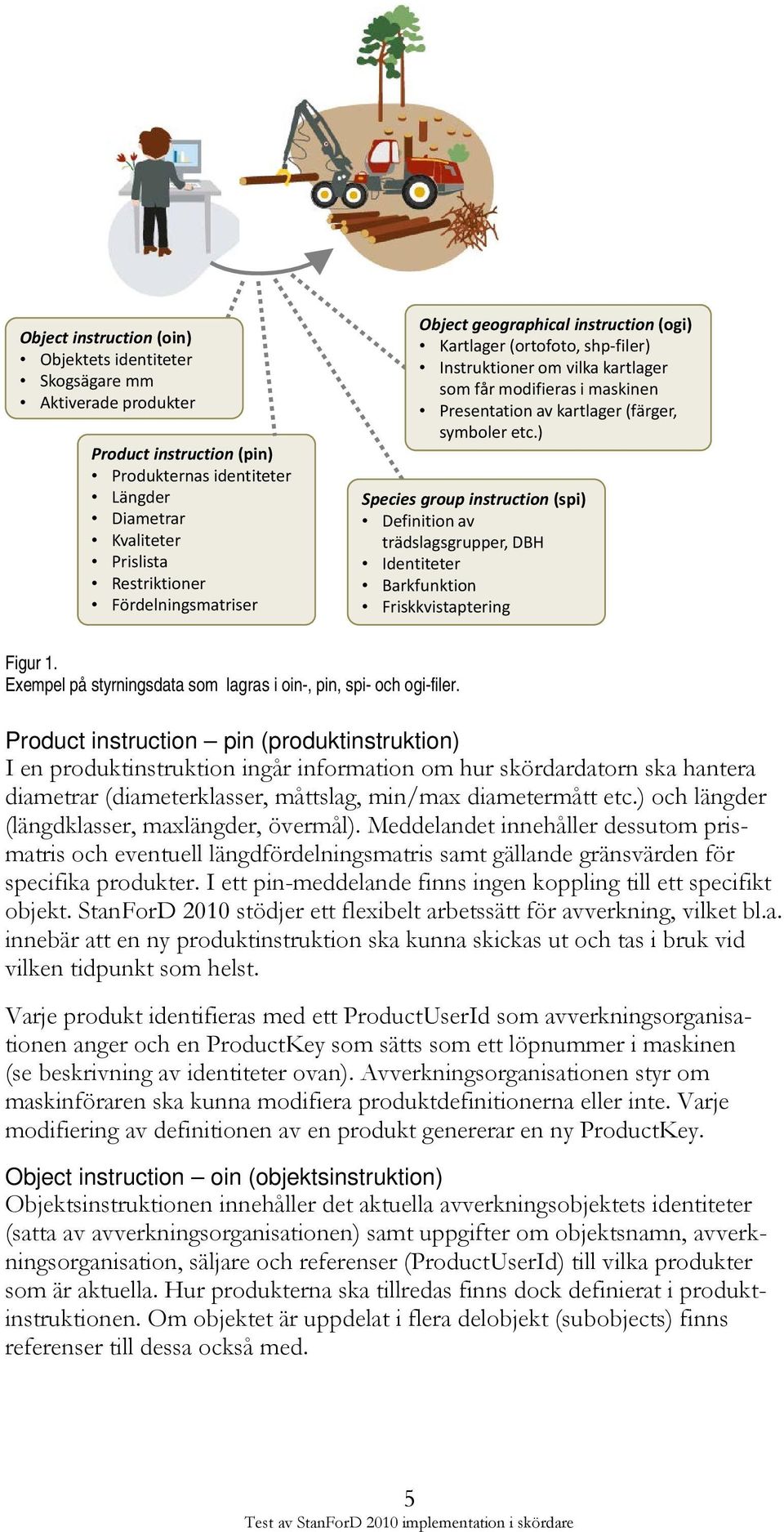 etc.) Species group instruction (spi) Definition av trädslagsgrupper, DBH Identiteter Barkfunktion Friskkvistaptering Figur 1. Exempel på styrningsdata som lagras i oin-, pin, spi- och ogi-filer.