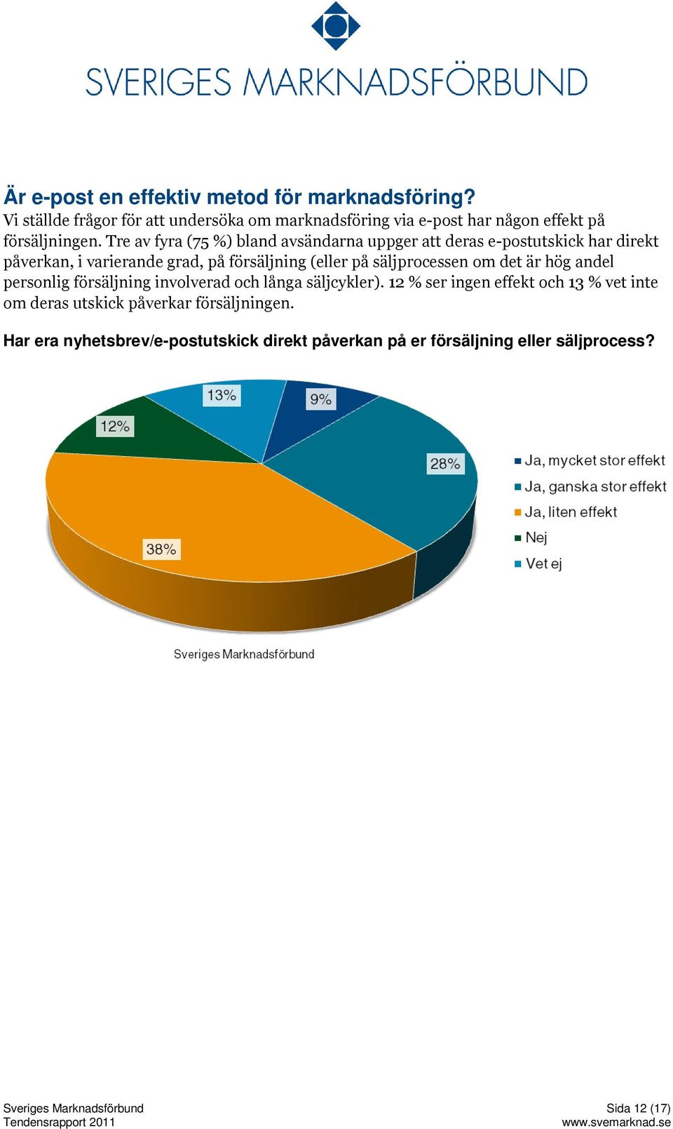 Tre av fyra (75 %) bland avsändarna uppger att deras e-postutskick har direkt påverkan, i varierande grad, på försäljning (eller på