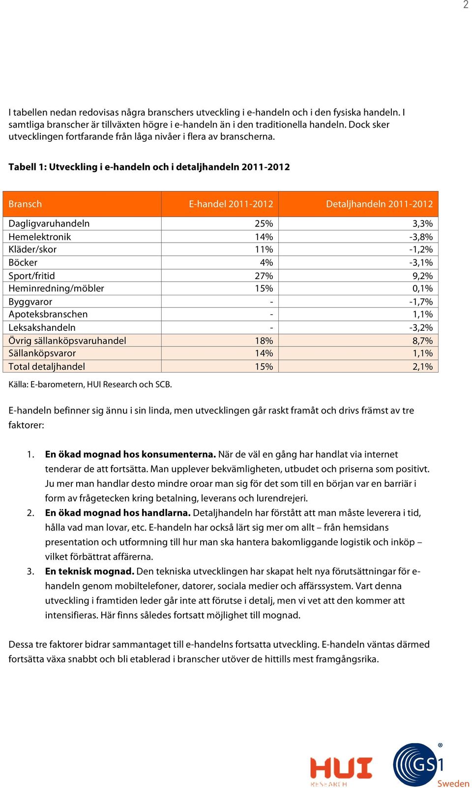 Tabell 1: Utveckling i e-handeln och i detaljhandeln 2011-2012 Bransch E-handel 2011-2012 Detaljhandeln 2011-2012 Dagligvaruhandeln 25% 3,3% Hemelektronik 14% -3,8% Kläder/skor 11% -1,2% Böcker 4%