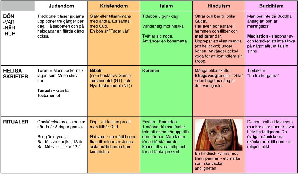 Föds, lever, dör, återföds Själavandring - reinkarnation (återfödelse) Samsara - ett evigt kretslopp.