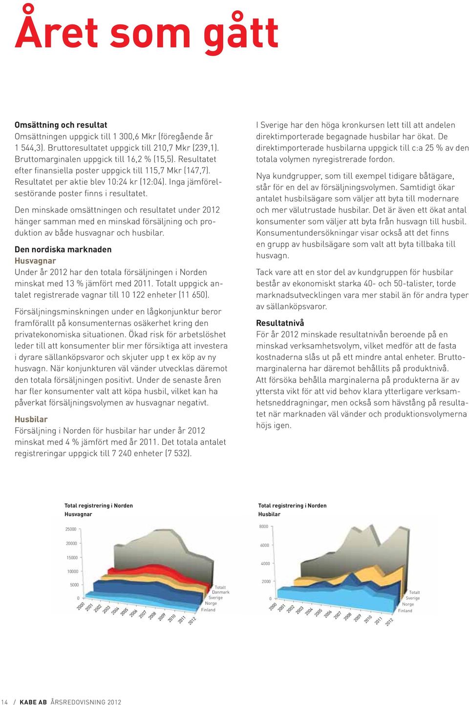 Den minskade omsättningen och resultatet under 2012 hänger samman med en minskad försäljning och produktion av både husvagnar och husbilar.