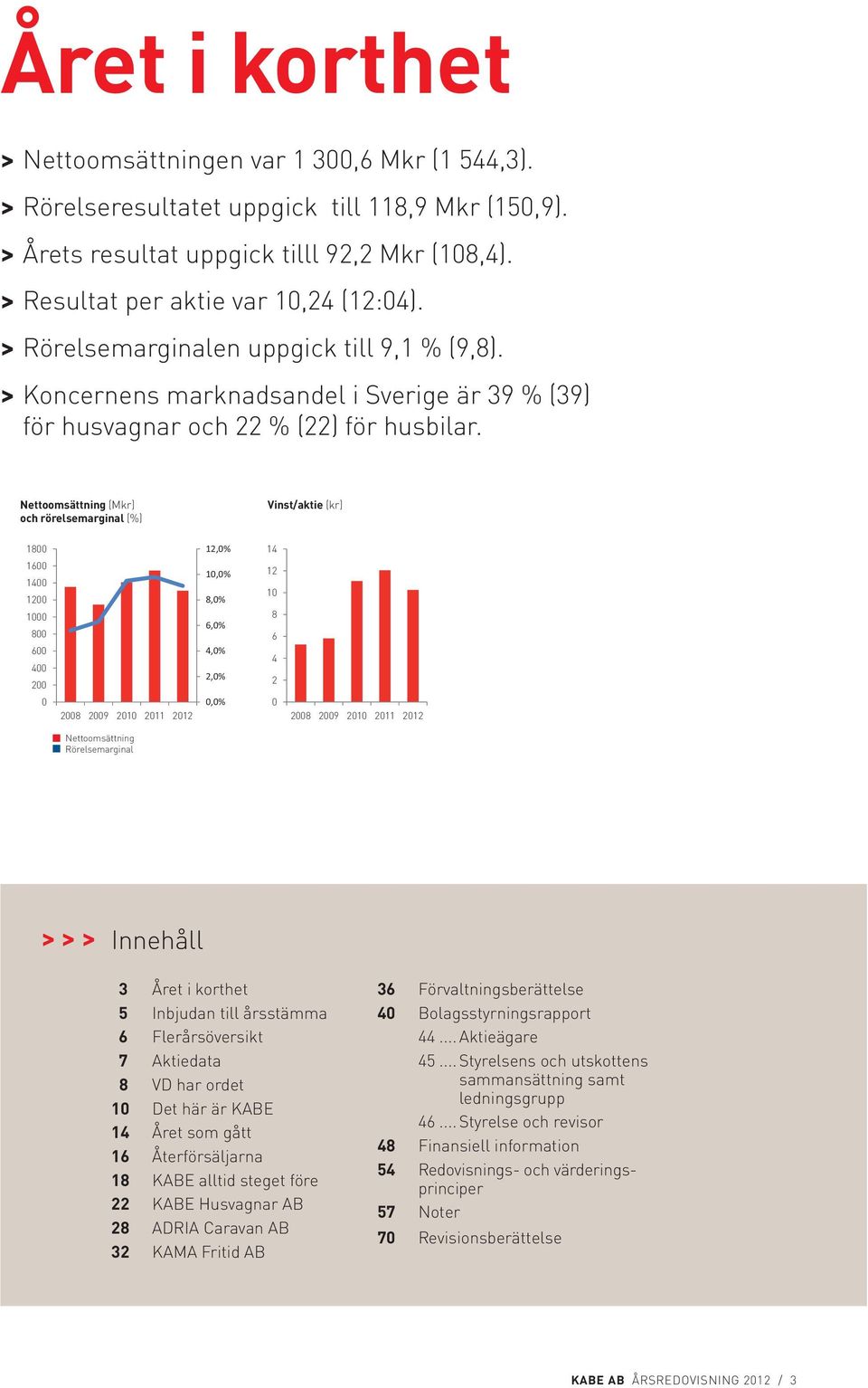 Nettoomsättning (Mkr) och rörelsemarginal (%) Vinst/aktie (kr) 1800 14 1600 1400 1200 1000 800 600 400 200 12 10 8 6 4 2 0 2008 2009 2010 2011 2012 0 2008 2009 2010 2011 2012 Nettoomsättning