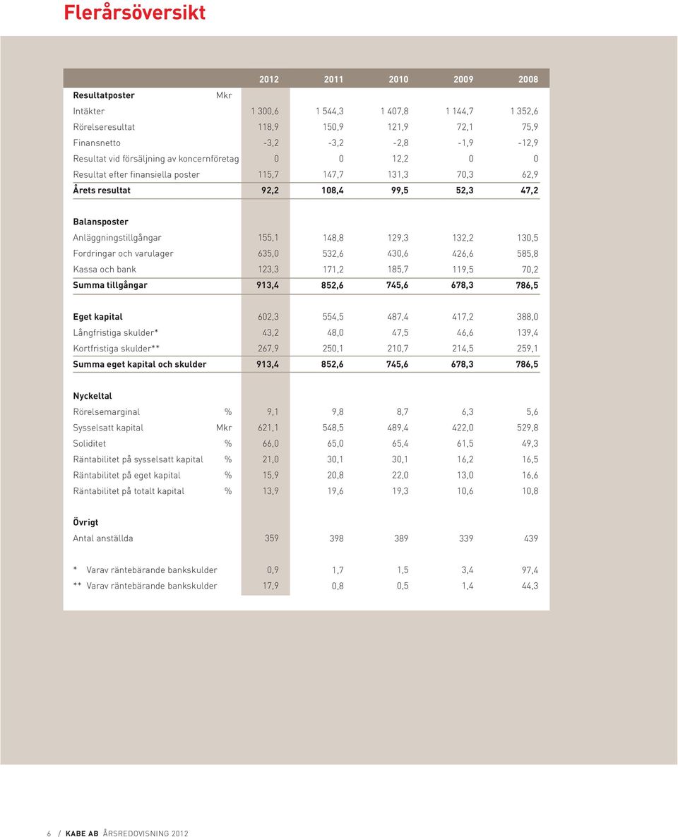 132,2 130,5 Fordringar och varulager 635,0 532,6 430,6 426,6 585,8 Kassa och bank 123,3 171,2 185,7 119,5 70,2 Summa tillgångar 913,4 852,6 745,6 678,3 786,5 Eget kapital 602,3 554,5 487,4 417,2