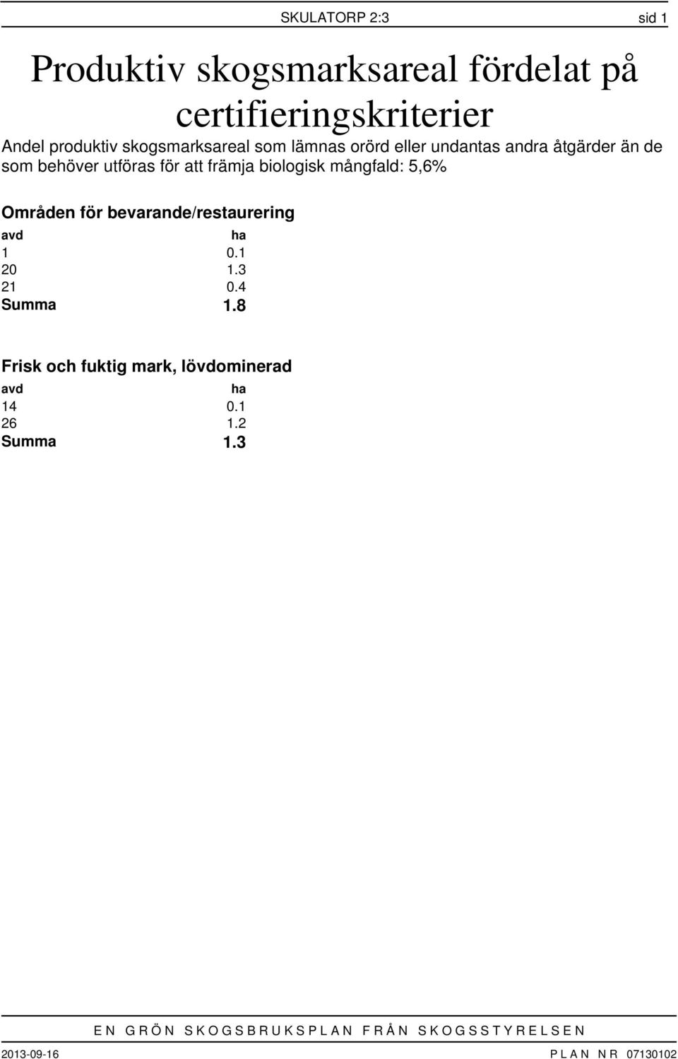 främja biologisk mångfald: 5,6% Områden för bevarande/restaurering avd 1 20 21 Summa ha 0.1 1.3 0.