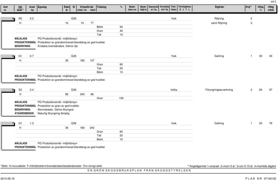 BESKRIVNING Enstaka överståndare. Delvis röjt 5 G1 0.7 G26 frisk Gallring 1 30 40 H 35 180 127 Gran 60 Tall 25 Björk 15 PRODUKTIONSMÅL Produktion av grandominerad blandskog av god kvalitet. 6 S2 0.