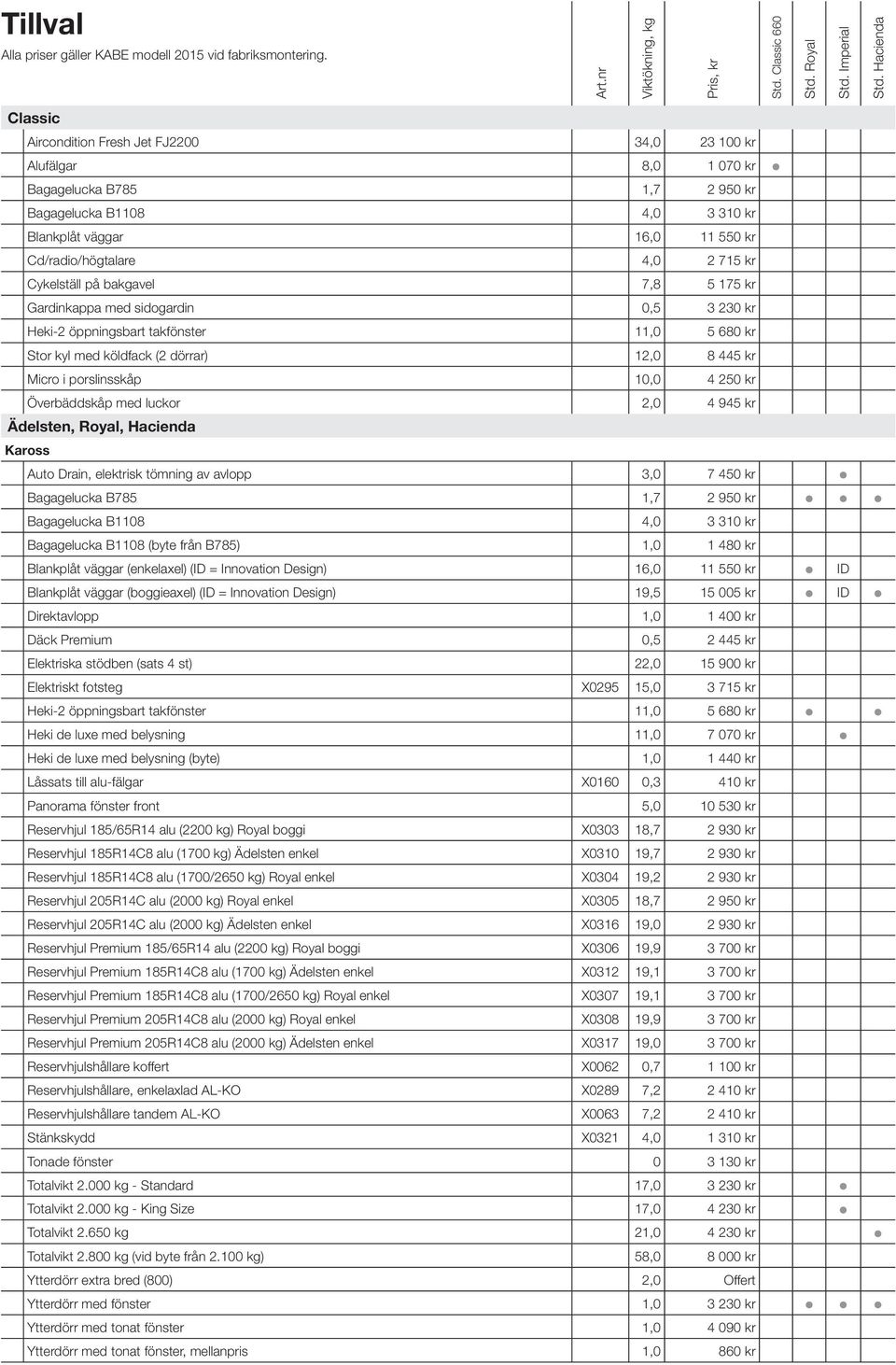 4,0 2 715 kr Cykelställ på bakgavel 7,8 5 175 kr Gardinkappa med sidogardin 0,5 3 230 kr Heki-2 öppningsbart takfönster 11,0 5 680 kr Stor kyl med köldfack (2 dörrar) 12,0 8 445 kr Micro i